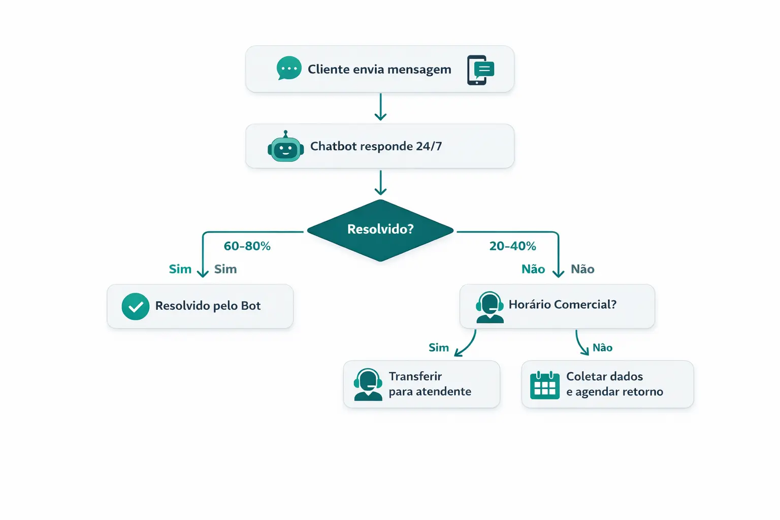 Fluxograma mostrando como chatbot com IA atende cliente 24/7 e transfere para humano quando necessário